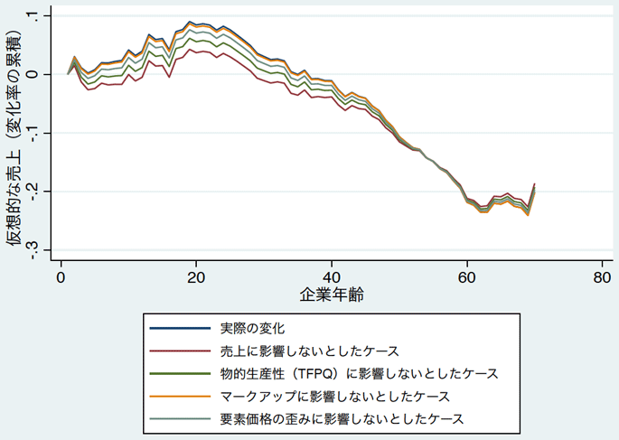 図3:組織資本の各要素(物的生産性、マークアップ、投入価格への歪み)への影響がなかった場合の仮想的な売上 図3:組織資本の各要素(物的生産性、マークアップ、投入価格への歪み)への影響がなかった場合の仮想的な売上