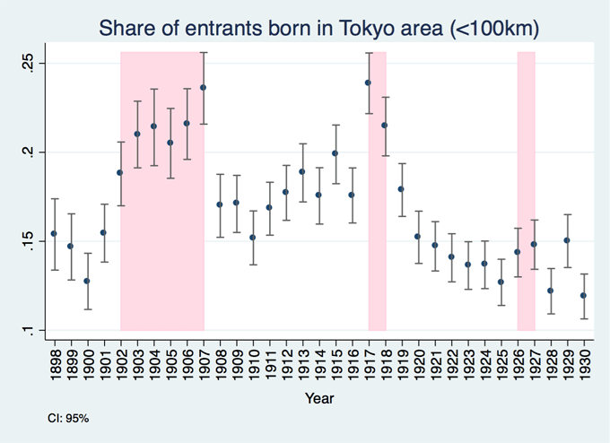 図2：能力主義的集権化の短期的影響