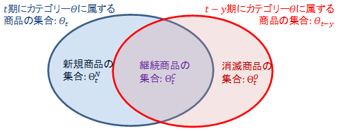 図1：継続商品，新規商品，消滅商品の識別