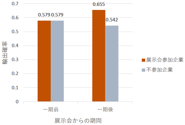 図1：マッチングDID推定法の結果