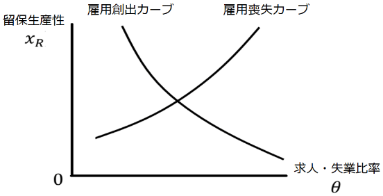 図1：雇用創出と雇用喪失の決定