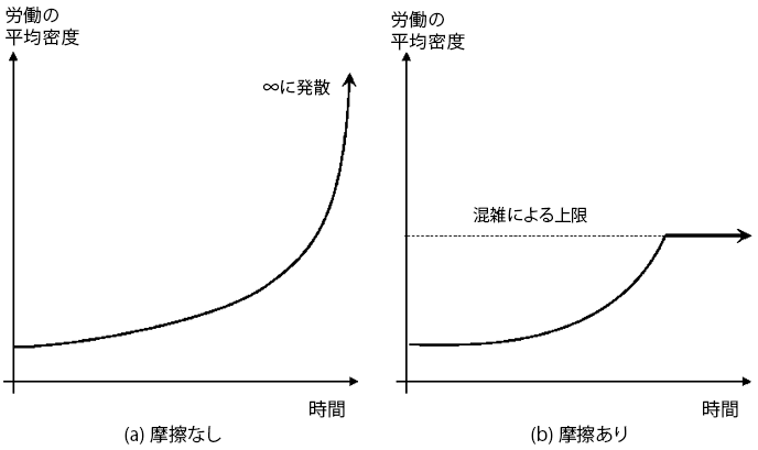 図1：セクターあたりの平均労働密度