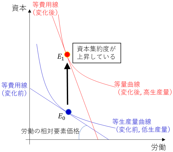 図2：資本増加の前後における均衡比較