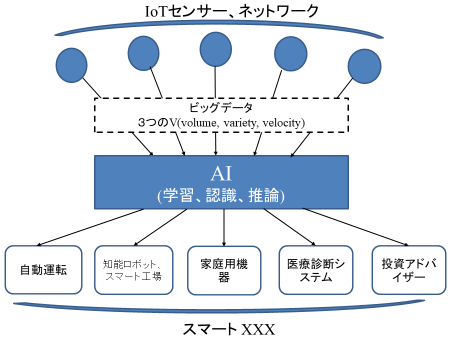 図：AIとデータドリブンイノベーション