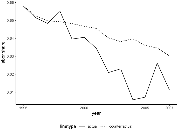 図2：実際の労働分配率と反実仮想的労働分配率のトレンド