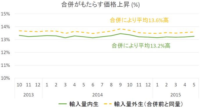 図：合併がもたらす価格上昇（%）