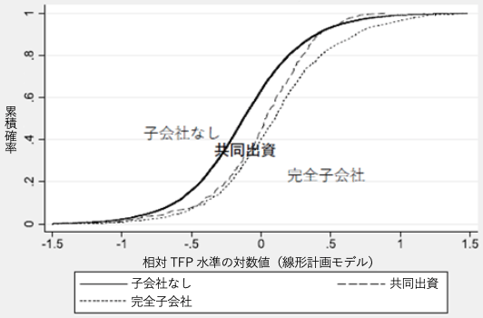 図1：全要素生産性の分布（2013年）