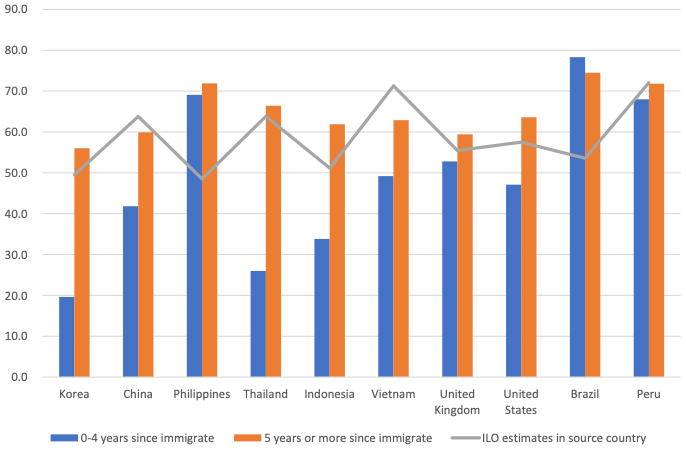 図1：日本における主要10か国の外国人女性の労働参加率