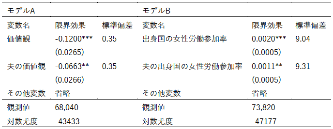 表1：文化の影響に関する推定結果と記述統計