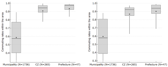図2：域内通勤の割合の分布