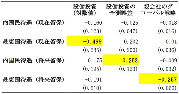 表：国際投資協定の留保が直接投資に与える効果に関する推定結果