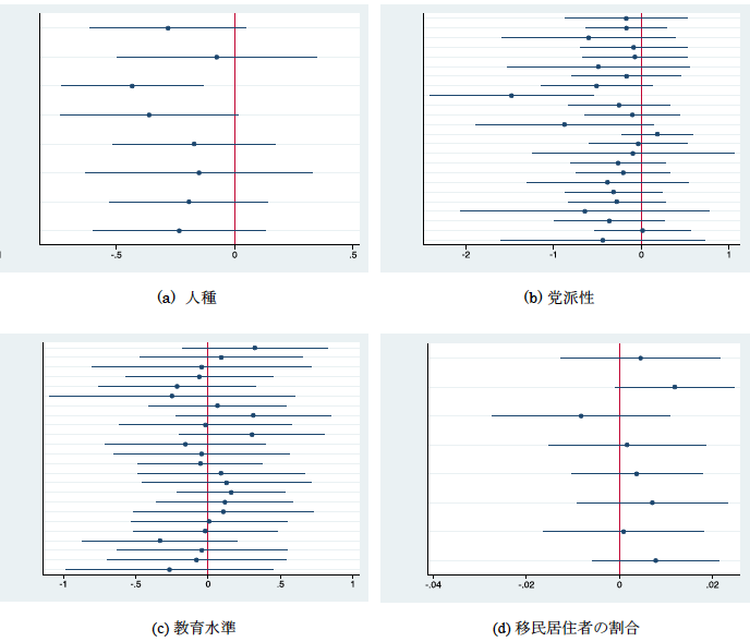 図2：移民情報の態度への影響に回答者属性が与える効果
