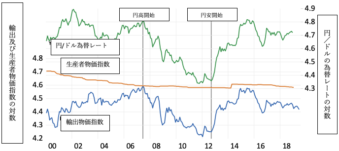 図1a：日本の乗用車の円建て輸出価格、円建てコスト、および為替レートの関係