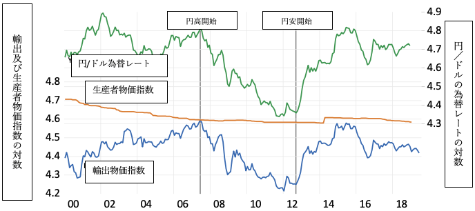 図1a:日本の乗用車の円建て輸出価格、円建てコスト、および為替レートの関係 図1a:日本の乗用車の円建て輸出価格、円建てコスト、および為替レートの関係