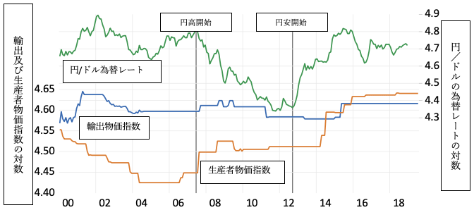 図1b：日本の自転車部品の 円建て輸出価格、円建てコスト、および為替レートの関係
