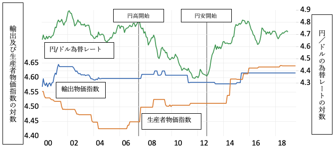 図1b:日本の自転車部品の 円建て輸出価格、円建てコスト、および為替レートの関係 図1b:日本の自転車部品の 円建て輸出価格、円建てコスト、および為替レートの関係