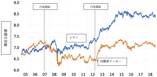 シマノ の 株価