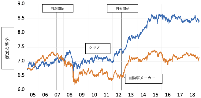 図2:日本の自動車メーカーと株式会社シマノの株価 図2:日本の自動車メーカーと株式会社シマノの株価