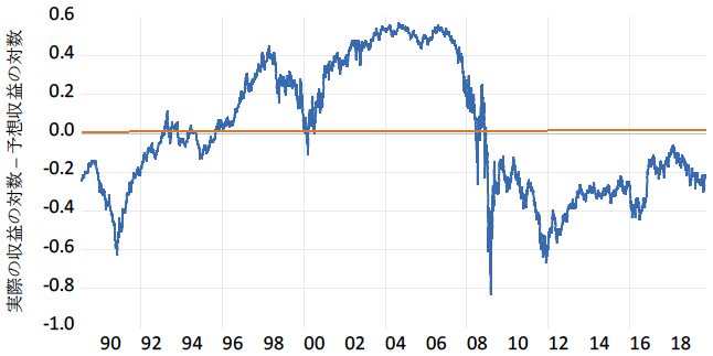 図1：米国銀行株価指数を米国株式市場全体に回帰した場合の残差