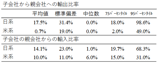 表1：日米の多国籍企業海外子会社の企業内貿易比率