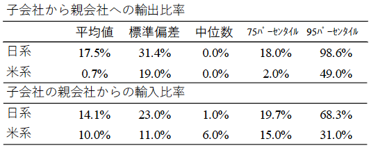 表1:日米の多国籍企業海外子会社の企業内貿易比率 表1:日米の多国籍企業海外子会社の企業内貿易比率