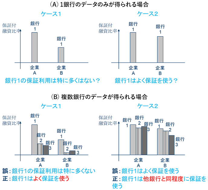図1:保証付き融資比率における貸手側・借手側要因 図1:保証付き融資比率における貸手側・借手側要因