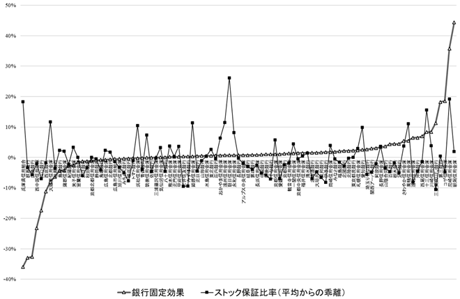 図2:銀行固定効果とストックの保証比率 図2:銀行固定効果とストックの保証比率