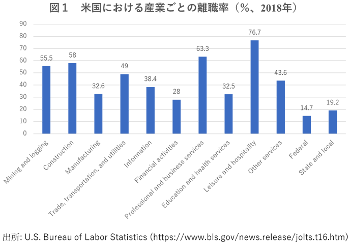 図1：米国における産業ごと離職率（%、2018年）