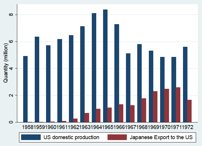図1：白黒テレビの米国国内生産量と日本から米国への輸出量（単位100万台、1958年－1972年）