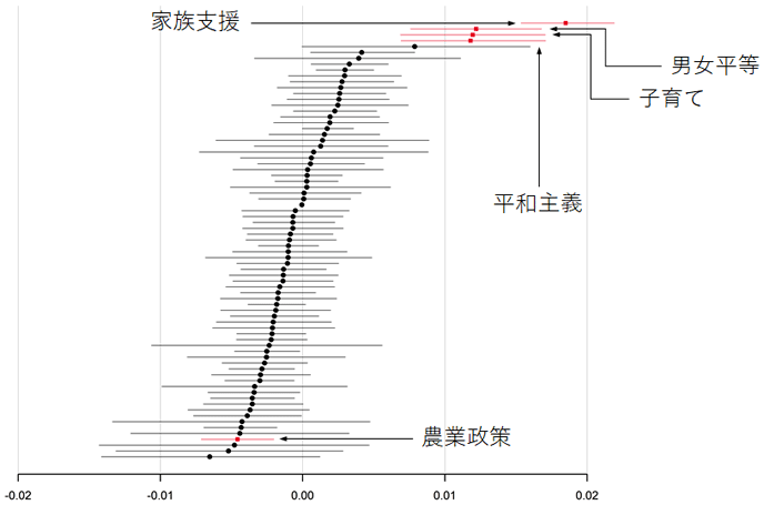 図1:候補者の選挙公約に占める各トピックの割合の男女差 図1:候補者の選挙公約に占める各トピックの割合の男女差