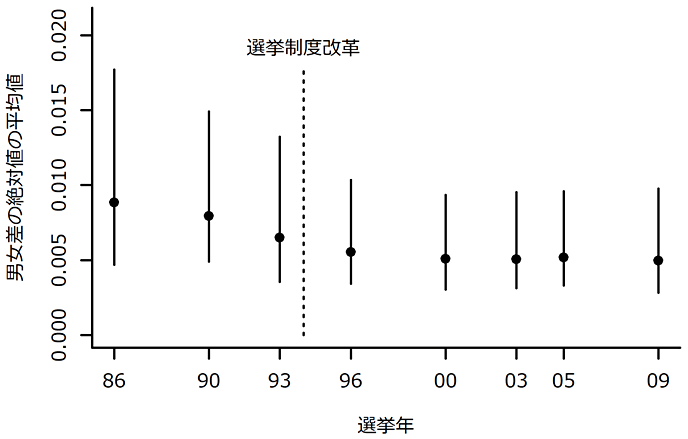 図2:候補者の選挙公約におけるトピック割合の総合的な男女差の推移 図2:候補者の選挙公約におけるトピック割合の総合的な男女差の推移