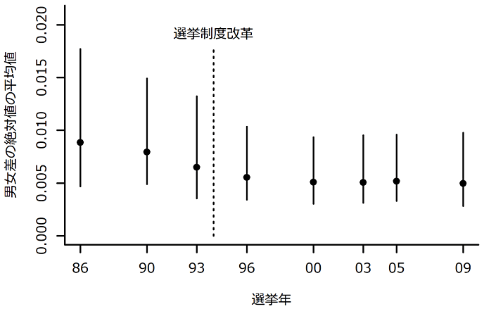図2：候補者の選挙公約におけるトピック割合の総合的な男女差の推移