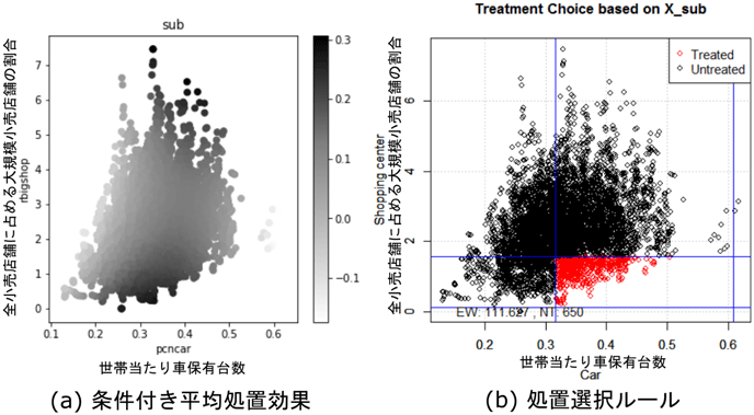 図：郊外化変数を基準にした政策の処置選択ルール（一人当たり年間商品販売額）