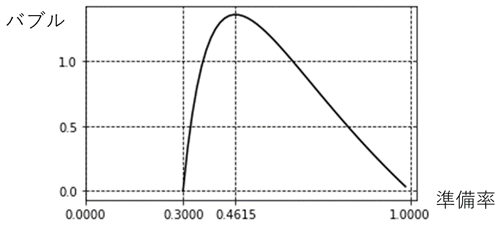 図：バブルと準備率の関係のパラメータ例