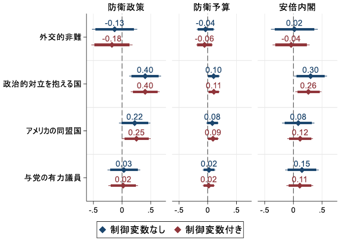 図：外交的非難が参加者の政治的態度に与える影響