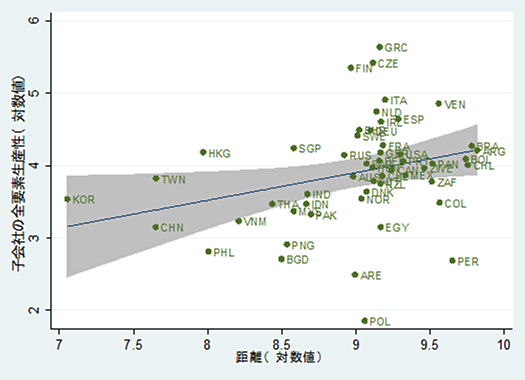 図：母国からの距離と海外子会社の全要素生産性（対数値）