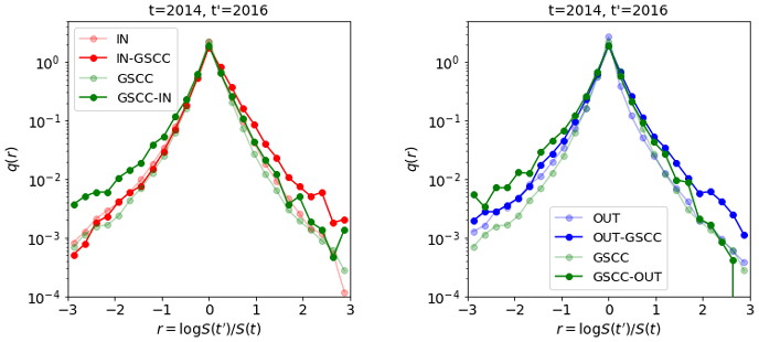 図3：クルミ構造の成分間遷移における売上成長率分布の変化（左：INとGSCC、右：OUT とGSCC）