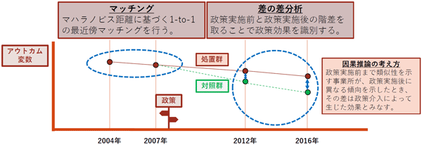 図1:マッチング差の差推定の考え方 図1:マッチング差の差推定の考え方