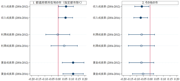 図3:中心市街地活性化政策の処置群の平均処置効果 図3:中心市街地活性化政策の処置群の平均処置効果