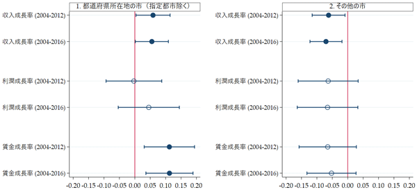 図3：中心市街地活性化政策の処置群の平均処置効果