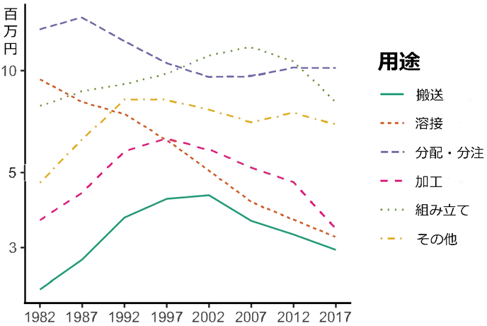 図:用途別ロボット1台当たり価格 図:用途別ロボット1台当たり価格