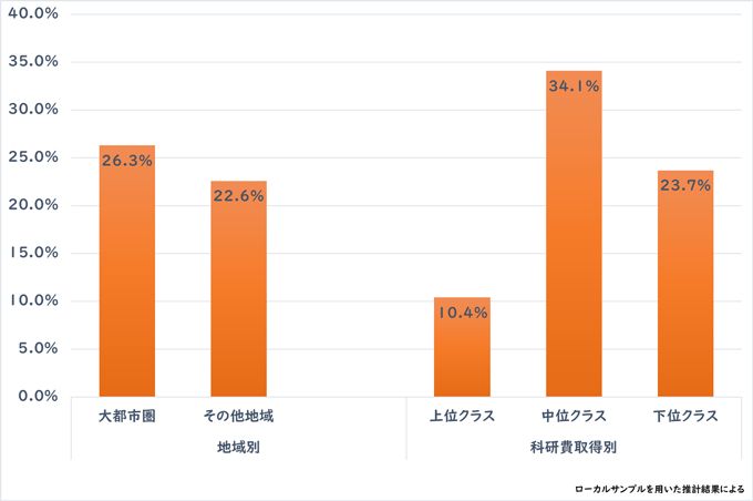 図3:所属地域、大学の違いによる科研費取得効果(被引用件数に対する弾力値) 図3:所属地域、大学の違いによる科研費取得効果(被引用件数に対する弾力値)