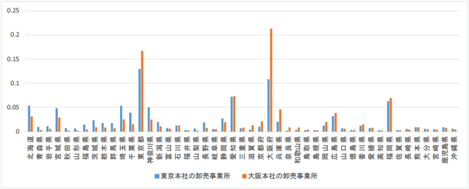 図1：卸売事業所の都道府県分布