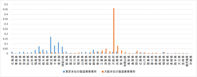 図2：製造業事業所の都道府県分布
