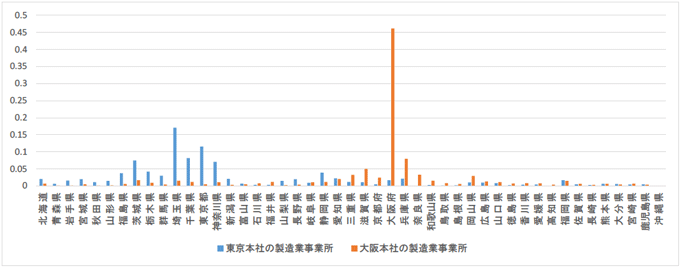 図2:製造業事業所の都道府県分布 図2:製造業事業所の都道府県分布