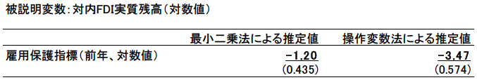 表1：ホスト国の雇用保護規制が対内FDIに与える影響に関する推定結果