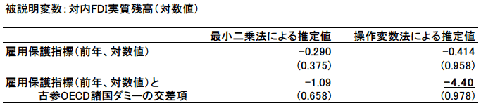 表1:ホスト国の雇用保護規制が対内FDIに与える影響に関する推定結果 表1:ホスト国の雇用保護規制が対内FDIに与える影響に関する推定結果