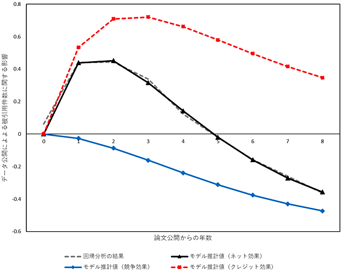 図：回帰分析結果を用いたデータ公開における競争効果とクレジット効果の分解