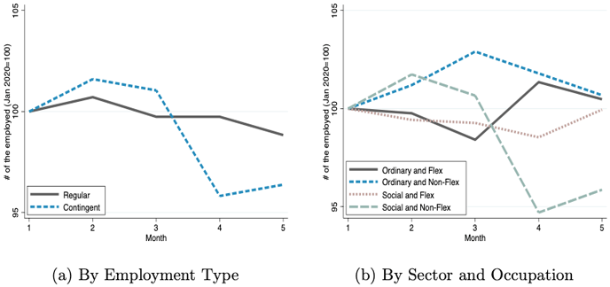 図1：Changes in Employment (Jan. 2020 = 100)