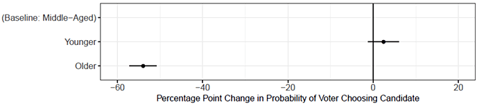 図1：候補者の年齢と投票選択